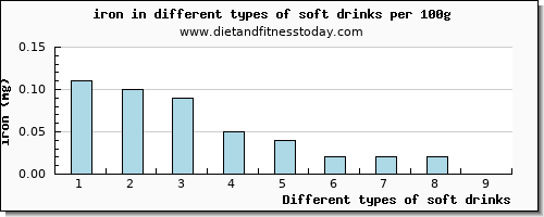 soft drinks iron per 100g